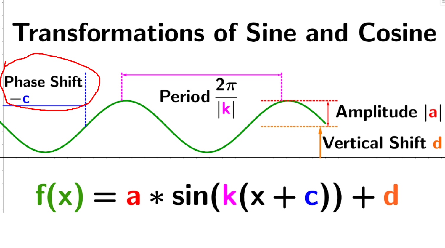 <p>the amount by which a periodic function is horizontally translated </p>