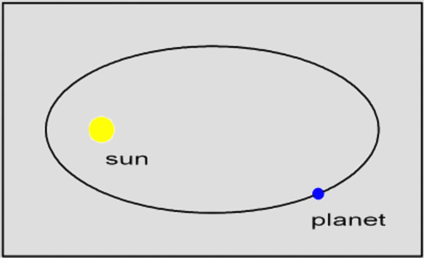 <p>(Kepler obesrved Mars)</p><p>-The orbit of each planet around the Sun is an ellipse with the Sun at one focus.</p><p>-every planet has an elliptical orbit w/ the sun at one of the two focii of the ellipse (not the center)</p>