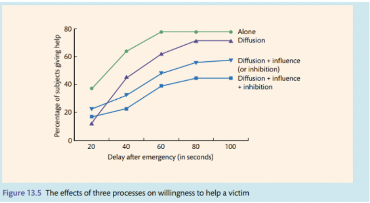 <ul><li><p>help most when alone, control</p></li><li><p>help most when alone and most at 60s then plateu</p></li><li><p>less likely to help the more processes are at play</p></li></ul><p></p><p></p>