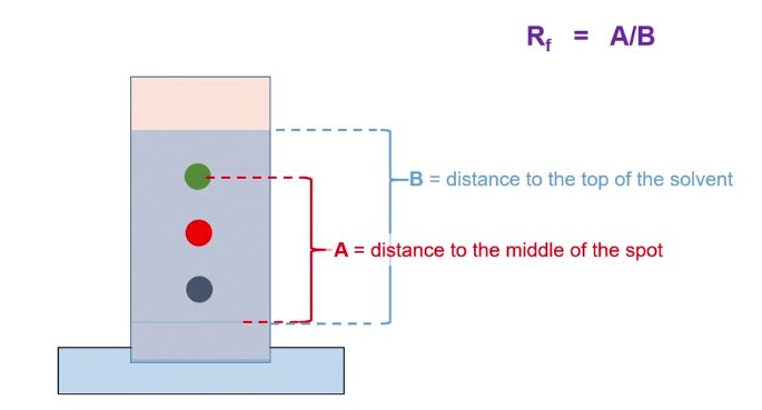 <p>The ratio of the distance traveled by the compound to the distance traveled by the solvent.</p><ul><li><p>= Distance of spot traveled / Distance of solvent traveled </p></li><li><p>Values are solvent specific; may change is solvent is changed</p></li></ul><p></p>