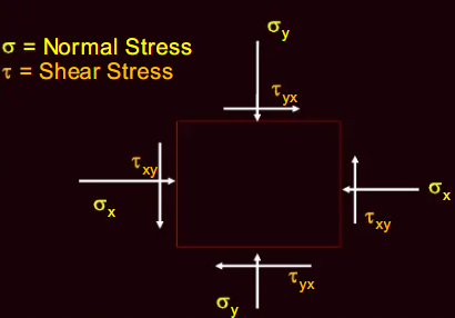 <p>Mohr’s Circle for Stresses in Soil</p>