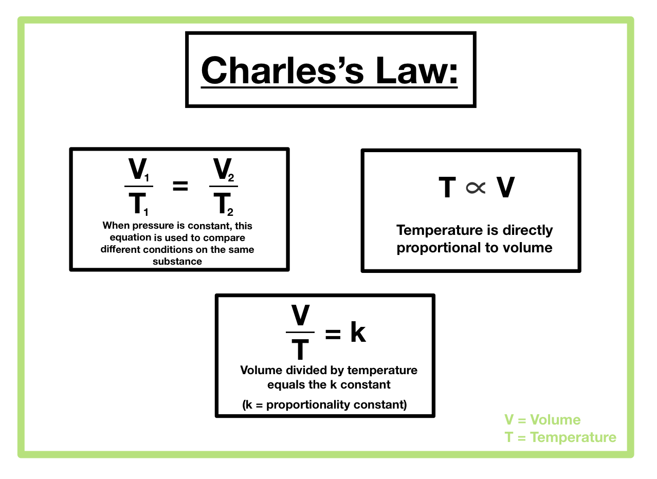 <p>Temperature is directly proportional to volume</p><p>V<sub>1</sub>/T<sub>1</sub> = V<sub>2</sub>/T<sub>2</sub></p><p>Charlie and the chocolate factory on TV</p>