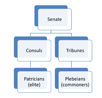 <ul><li><p>Senate composed of consuls, patricians, and tribunes.</p><ul><li><p>Consuls: Highest stature, elected for one-year terms, two consuls to prevent autocracy.</p></li><li><p>Patricians: Aristocracy, landowners, served for life, advised consuls.</p></li><li><p>Plebeians: Working class, elected tribunes to represent them.</p></li></ul></li></ul>