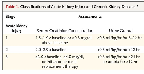 <p>-relies on EITHER an absolute or relative change in serum creatinine OR on a decrease in urine output over a short period of time</p>