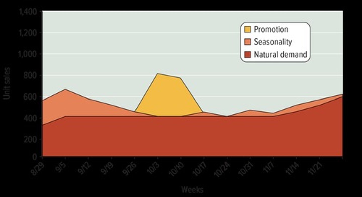 <p>- for freq purchased goods in the maturity stage of the product life cycle, sales volume offers a good indicator for advertising effectiveness</p><p>- bc their sales are relatively stable, and if we assume that the other elements of the marketing mix and the environment have not changed, we can attribute changes in sales volume to changes in advertising</p><p>- using time series analysis, sales data from the past are used to forecast the future</p><p>- basic trend (red), seasonal influences (orange), and the Lift (additional sales caused by advertising) (yellow). In this case the lift caused by the advertising is substantial</p><p>- for goods in other stages of the product life cycle, sales data offers only one of the indicators that marketers need to examine to determine advertising effectiveness</p>