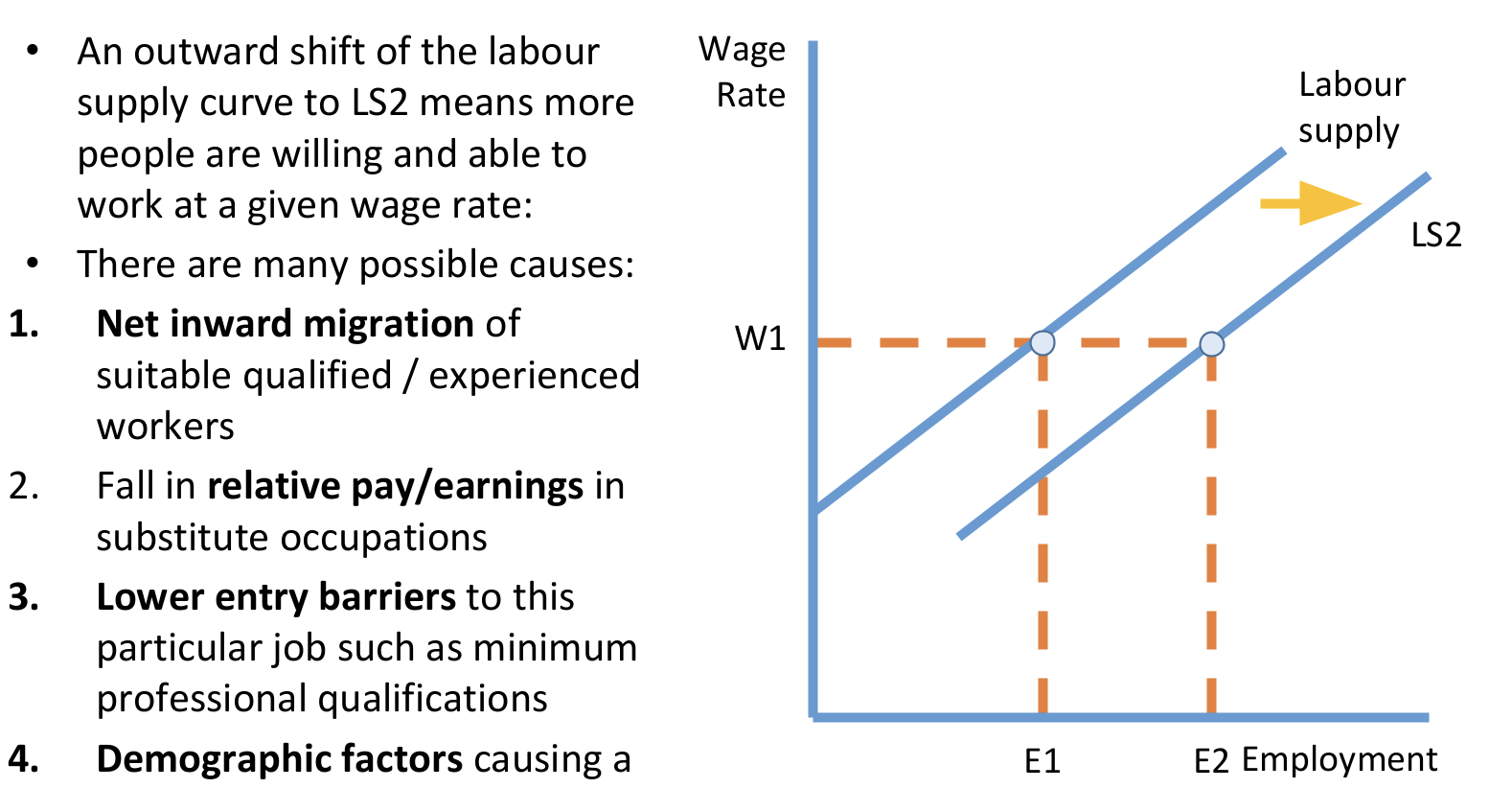<p>-Net inward migration of suitable qualified / experienced workers</p><p>-Fall in relative pay/earnings in substitute occupations</p><p>-Lower entry barriers to this particular job such as minimum professional qualifications</p><p>-Demographic factors causing a rise in the active labour supply</p>