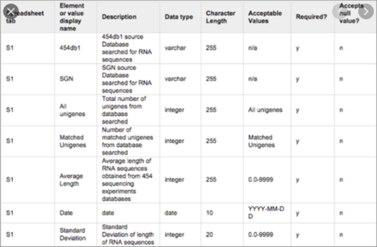<p>List of named pieces of information (data elements) along with definitions of their meanings and usage.</p>