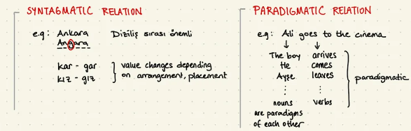 <p><span style="color: red"><strong>Syntagmatic: </strong></span><span style="color: yellow"><strong>Horizontal </strong></span><span><strong>relationships, where elements </strong></span><span style="color: yellow"><strong>combine in a sequence</strong></span><span><strong> (e.g., "The cat sleeps" “Ankara, Angara”).</strong></span></p><p><span style="color: red"><strong>Paradigmatic:</strong></span><span><strong> </strong></span><span style="color: yellow"><strong>Vertical </strong></span><span><strong>relationships, where elements </strong></span><span style="color: yellow"><strong>can replace each other</strong></span><span><strong> in the same slot (e.g., The <em>cat</em> ate. </strong></span><span data-name="left_right_arrow" data-type="emoji">↔</span><span><strong> The <em>dog ate.</em>).</strong></span></p><p><span><strong>Together, </strong></span><span style="color: yellow"><strong>these relations help structure meaning in language, </strong></span><span><strong>defining both the flow of words and the choices available at each position.</strong></span></p>