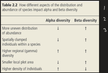 <p>Factors that change alpha & beta diversity</p>