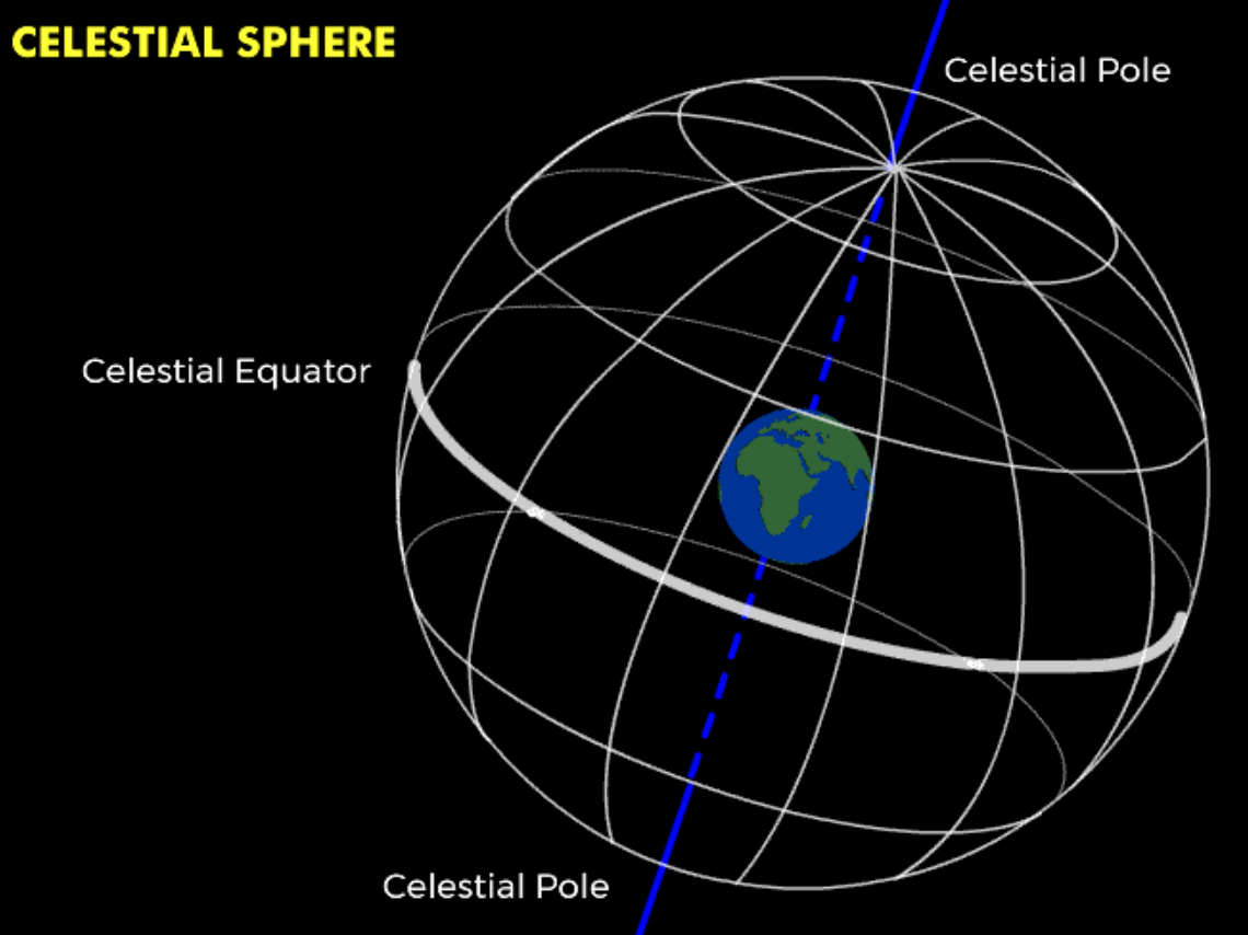 Imaginary projection of Earth’s equator onto the celestial sphere, 90° from the celestial poles 