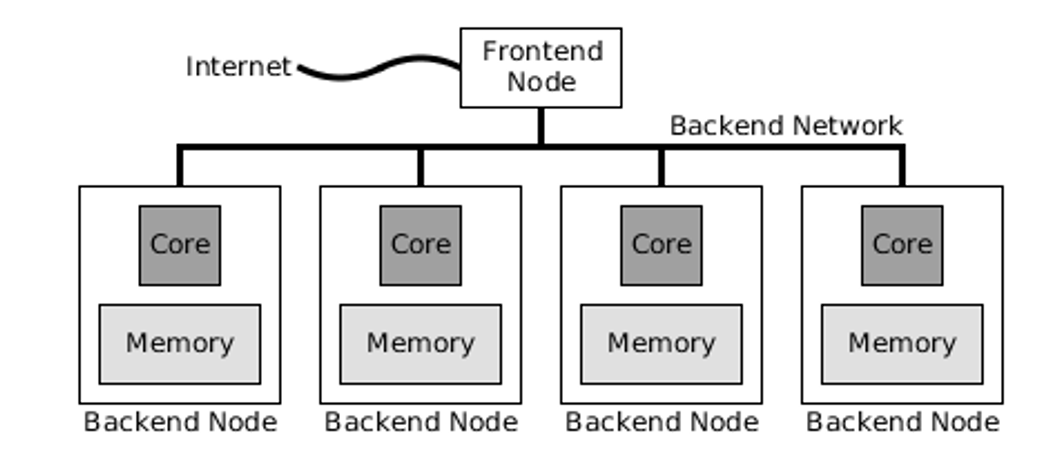 <p>Which hardware component of parallel computing is this?</p>