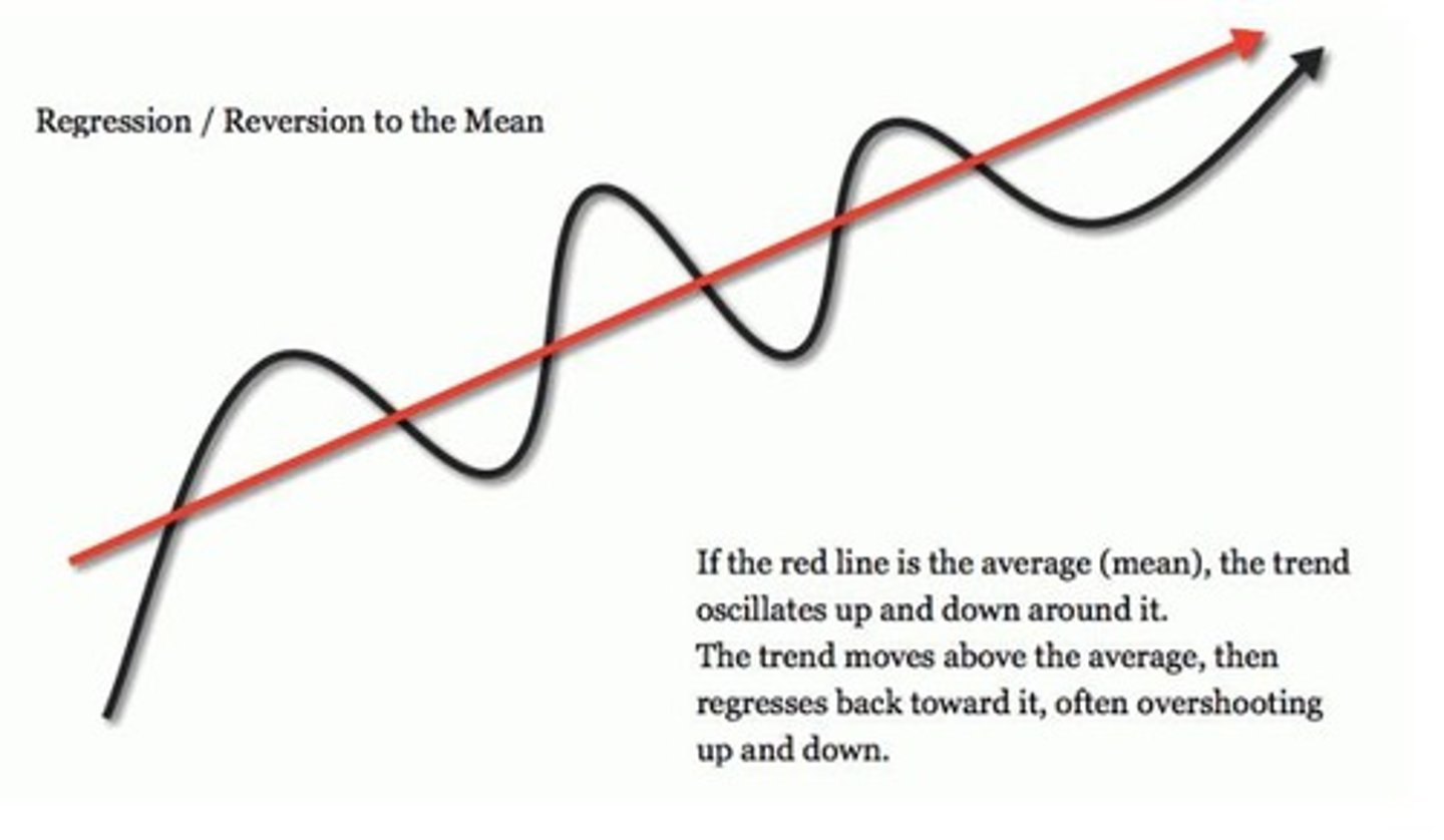 <p>RTM is the idea that prices straying far from the long-term norm will eventually return to their normal state.</p>