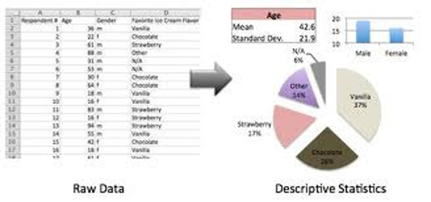 <p>numerical data used to measure and describe characteristics of groups. Includes measures of central tendency and measures of variation.</p>