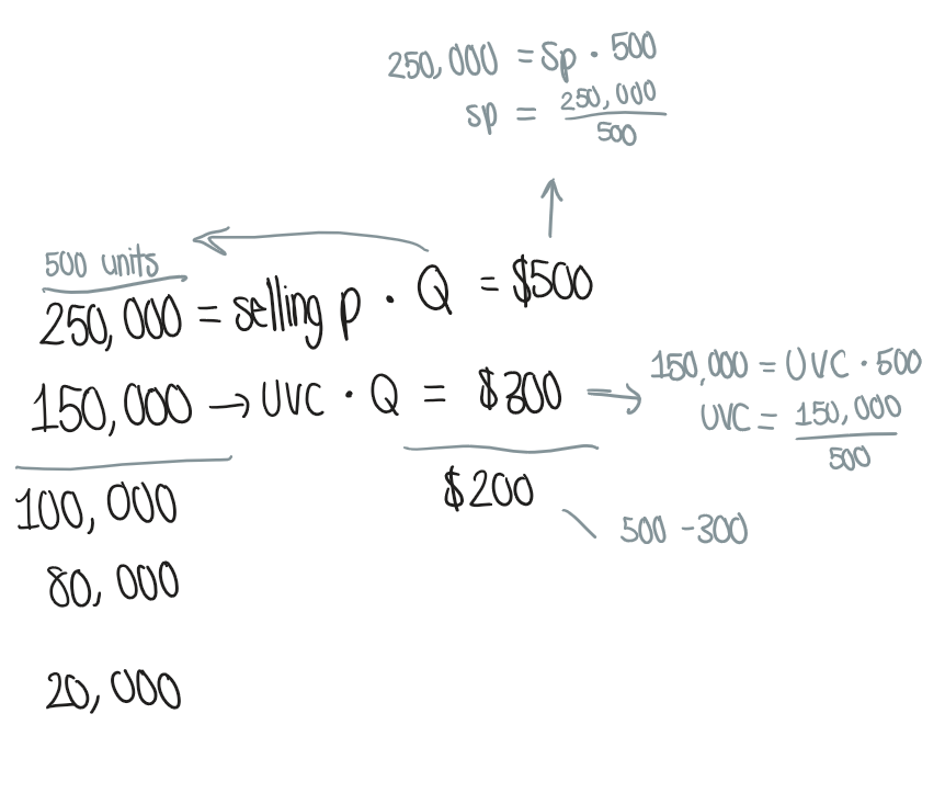 <p>Divide the sales &amp; variable expenses by the units produced</p><ul><li><p>subtract the variable expenses from sales to find the contribution margin per unit</p></li></ul><p></p>