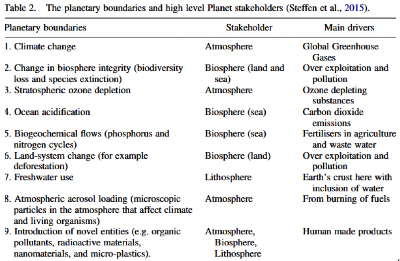 <p>set of 9 environmental limits within which humanity can safely operate to maintain Earth's stability and resilience</p><ul><li><p><strong>proposed framework to describe limits to the impacts of human activities on the Earth system</strong></p></li><li><p>beyond these limits, no longer able to <strong>self-regulate</strong>, earth system would l<strong>eave period of stability</strong></p></li></ul><p></p>
