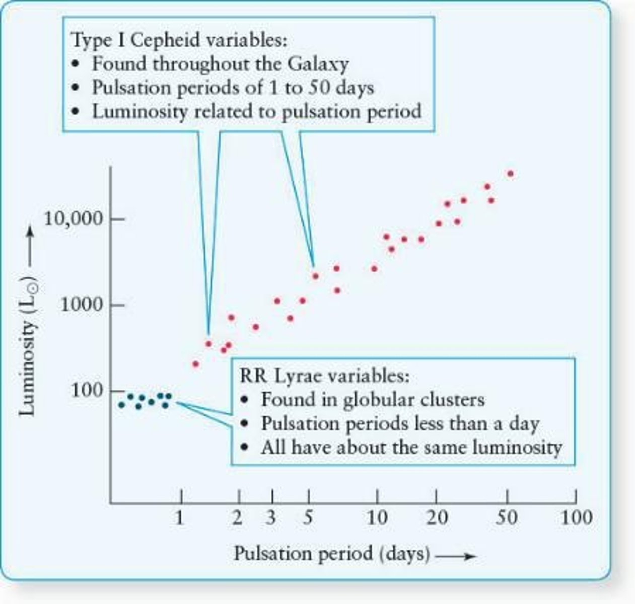 <p>A relationship where the period of brightness variation is related to the star's average luminosity.</p>