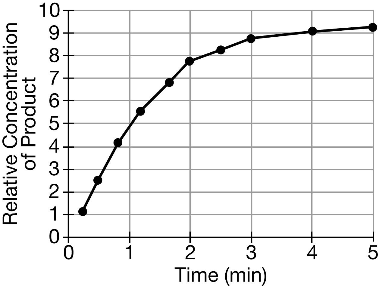 <p><span>Figure 1 shows the amount of product produced in an enzyme-catalyzed reaction over five minutes. Which of the following best explains how the rate of the reaction changes over time?</span></p>