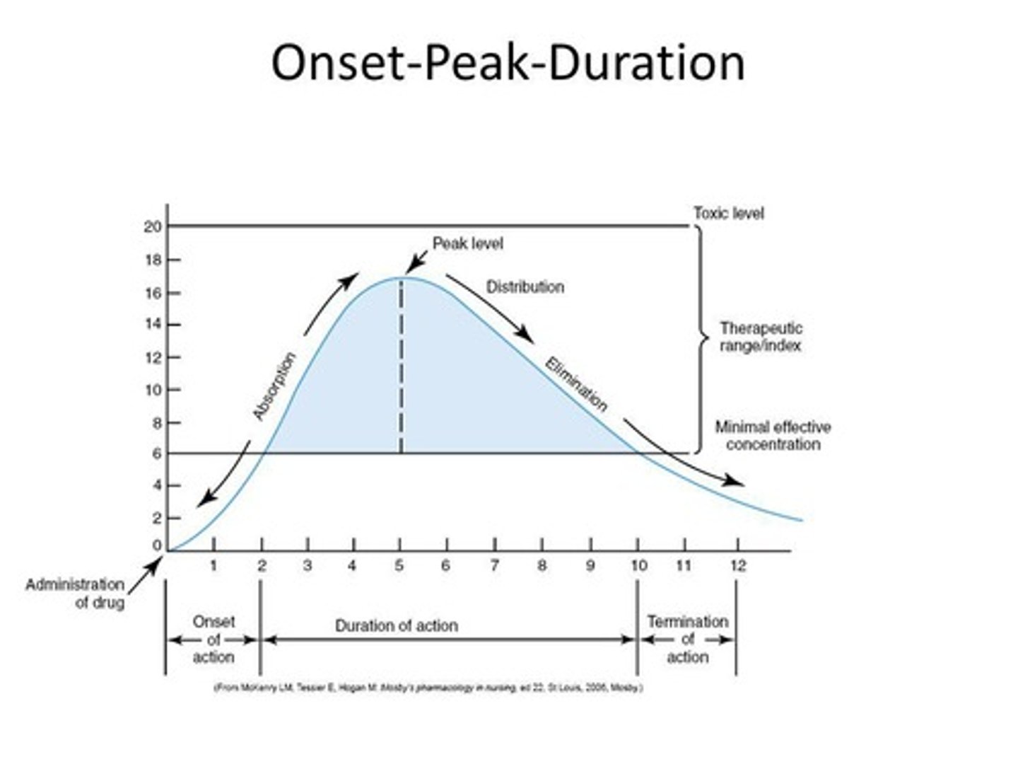 <p>The time it takes for a drug to reach minimum effective concentration.</p>