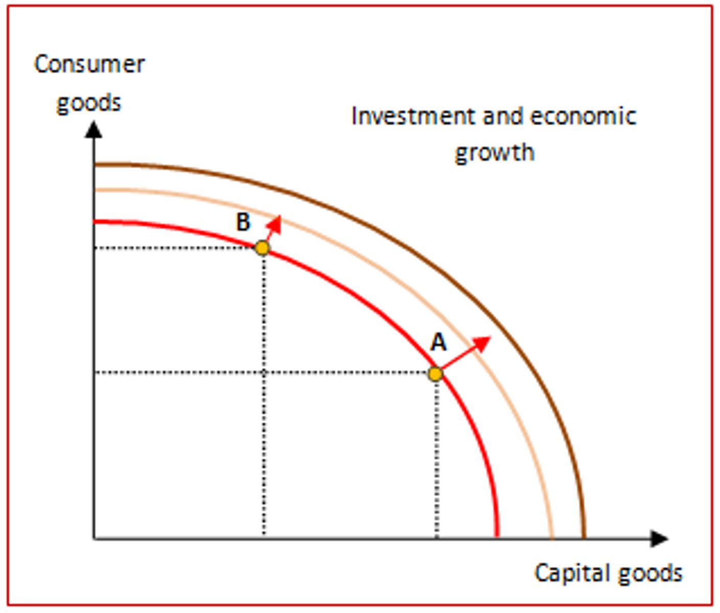 <p>an expansion of the economy's production possibilities; economy can produce more of everything</p>