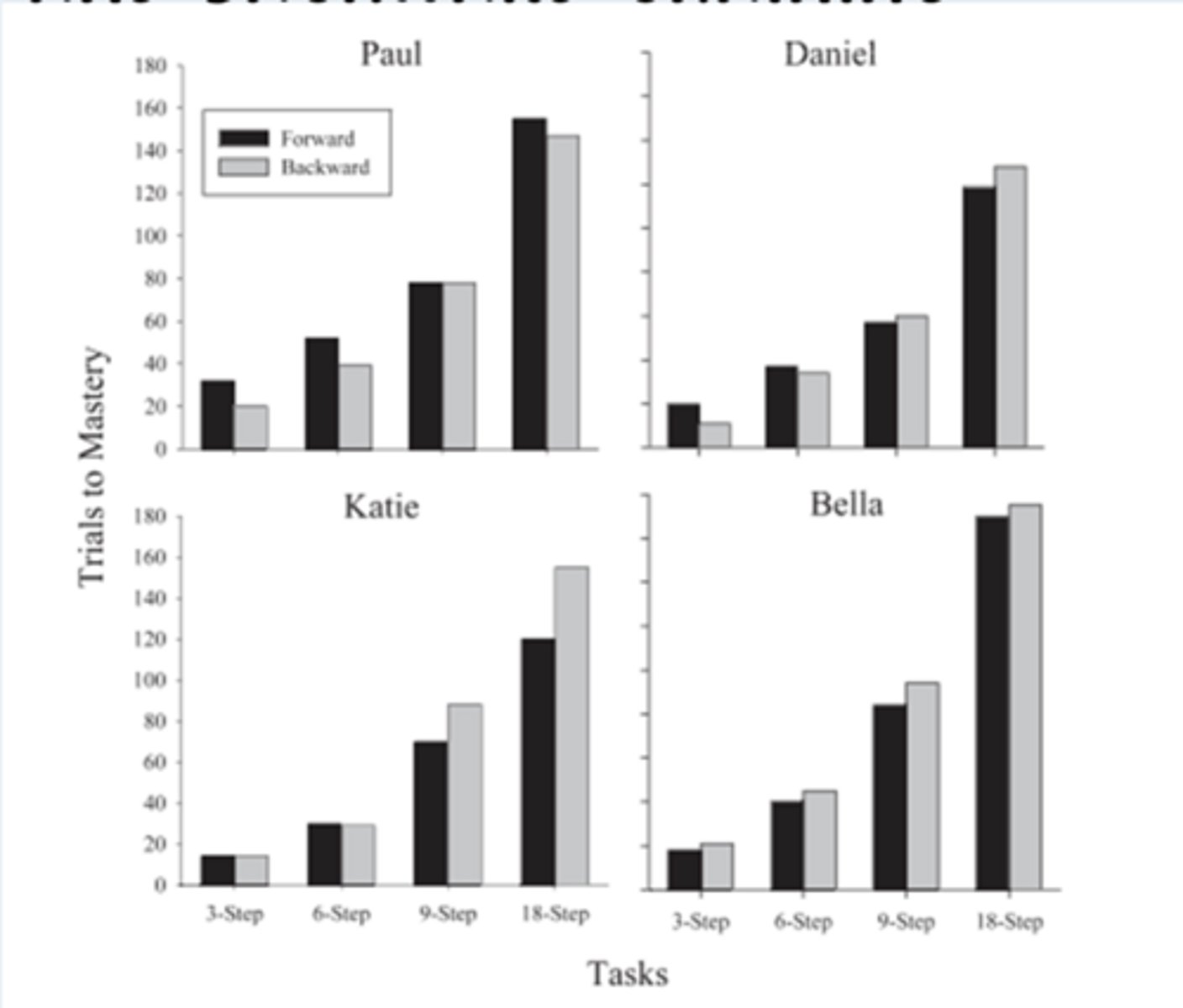 <p>Results:</p><p>- Forward-and backward-chaining procedures are similarly effective in establishing behaviour chains</p><p>- There is no consistent difference in task acquisition given instruction consisting of forward or backward chaining between or within participants (essentially the kids had no preference!)</p><p>- These procedures are neither differentially efficient nor differentially preferred</p>