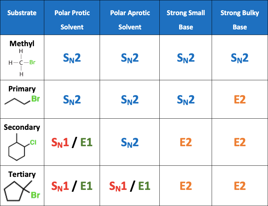 <p>sn1</p><p>2 steps </p><ul><li><p>there is to much steric hinderance for the nucleophile to attack the carbon while the leaving group is still there. The LG must leave first </p></li><li><p>the products will be a mixture of sn1 and e1</p></li></ul><p></p>