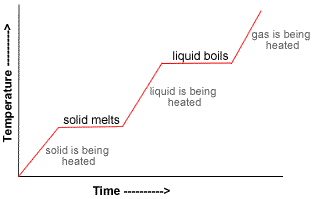 <p>Interpret a heating curve</p>