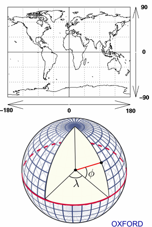 <p>• Latitude is centred on the equator and goes from +/- 90 degrees at the poles </p><p>• Longitude is defined with respect to fixed position on a surface, e.g. Greenwich for the Earth. </p><p>• For planets without a surface, longitude is often defined with respect to e.g. the magnetic field etc.</p><p>• All this assumes that the planet is, broadly speaking, spherical of course. </p><p>• This has implications for oblate planets such as Jupiter and Saturn…</p>