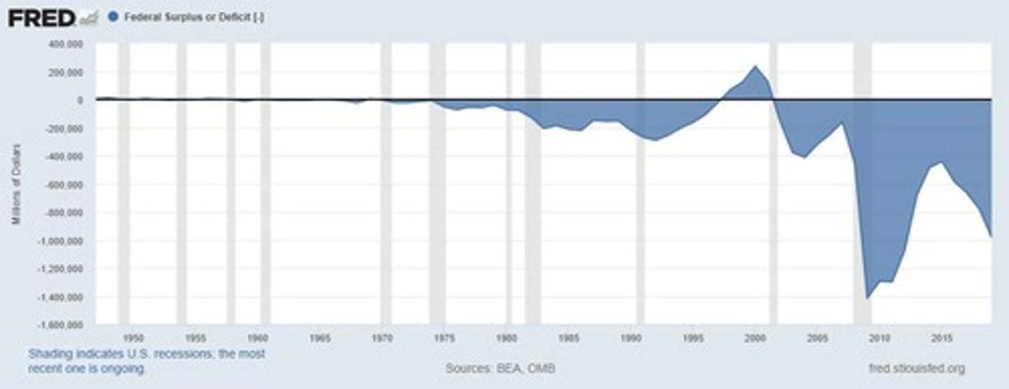 <p>Occurs when the federal government runs a deficit, borrowing money to make up the difference between spending and revenue.</p>