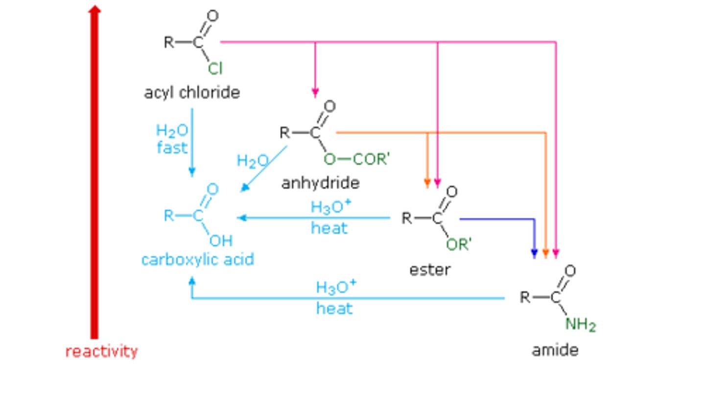 <p>(A) II &lt; III &lt; I &lt; IV</p><p>In terms of increasing reactivity: Acetamide &lt; Methyl Acetate &lt; Acetic Anhydride &lt; Acetyl Chloride.</p>