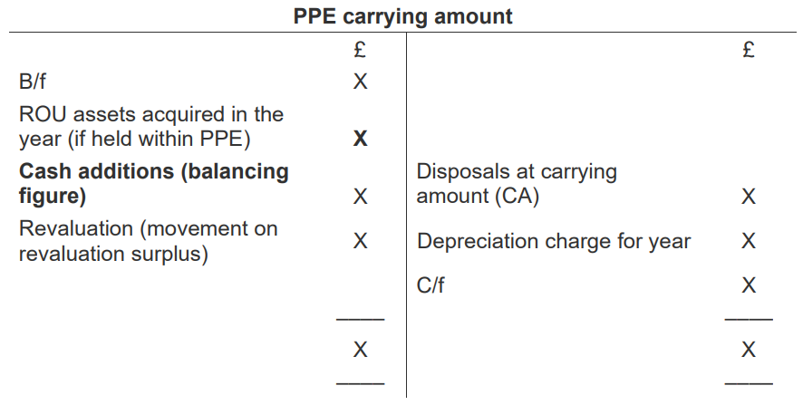 <p>Balance b/f X</p><p>ROU assets acquired in the year (if held in PPE) X</p><p><strong>Cash additions (balancing figure) X</strong></p><p>Revaluation (movement on revaluation surplus) X</p><p>Disposals at carrying amount (CA) (X)</p><p>Depreciation charge for year (X)</p><p></p><p>C/f X</p>
