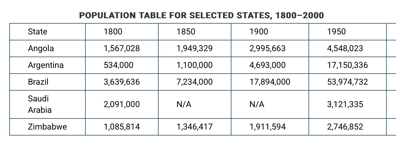 <p>The population trend shown in the table for sub-Saharan African states such as Angola and Zimbabwe in the period 1950–2000 most likely reflects which of the following?</p>
