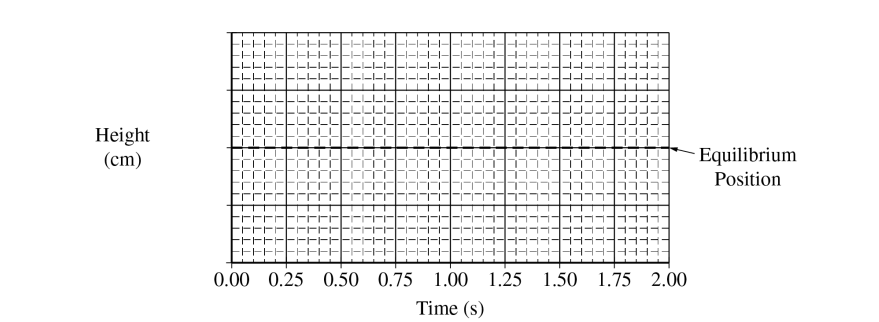 <p>2022 5cii<br><span>ii. The object is again pulled down the same distance d0 from the equilibrium position and released. On the following graph, draw a curve representing the motion of the object after it is released. Label the vertical axis with an appropriate numerical scale. A grid for scratch (practice) work is also provided</span></p>