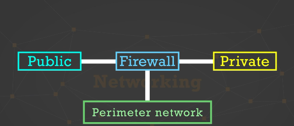<p>Three-leg perimeter configuration: A single firewall with all 3 connections to security zones, each leg is connected to a single firewall</p>