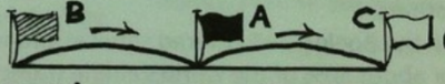 <p><span>The right or privilege of transporting passengers or cargo between two foreign States (A and B), provided that the aircraft touches down in the airline’s home country</span></p>