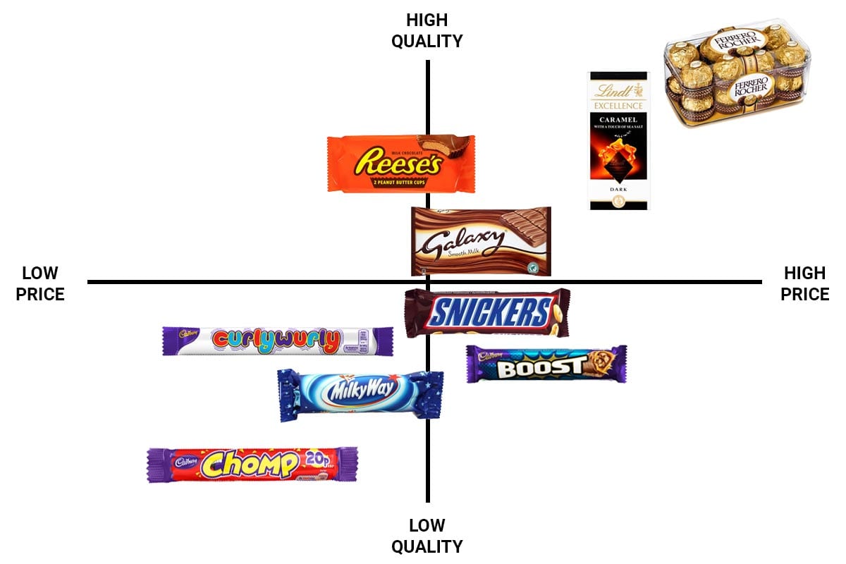 <p>process of using a graph to plot competitors &amp; their products to understand their behavior and spot a gap in the market</p><p>—&gt; things such as <span style="color: red">price, quality, duration </span>are looked at</p><p></p>