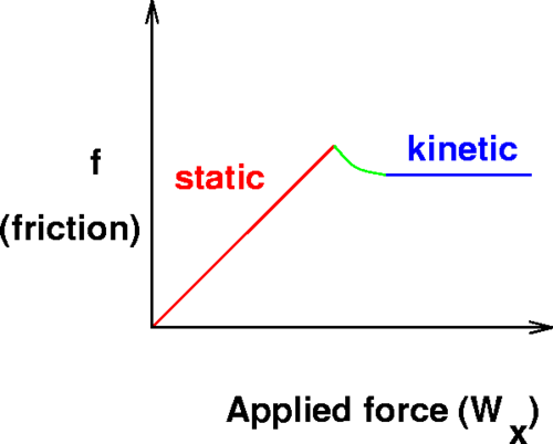 Static friction is more than kinetic friction