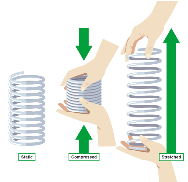 <p>when an object is squashed it stores energy and is released when it returns</p>