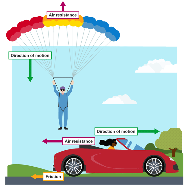 <p>Contact force that always opposes the motion of an object</p>