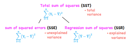 <p>SST (total SS) = SSE (unexplained SS)+ SSR (explained SS)</p>