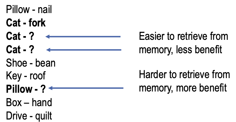 <p>used to suggest why distributed practice is an effective strategy - retrieving items is beneficial for memory → a larger gap between items creates more effort at retrieval, so the benefit is greater</p>