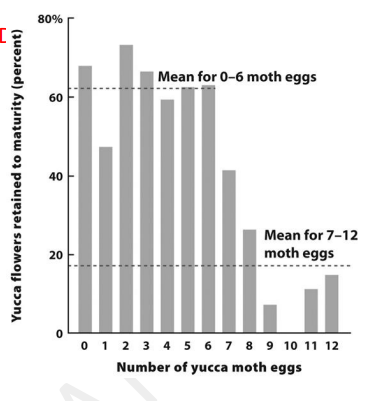 Please use the figure on the right. A yucca moth that lays 4 eggs in a yucca flower would, on average, produce how many offspring compared to a moth that lays 12 eggs in the flower? Use the means given, rounding to the nearest 10%. Show your work! 

A. 2 fewer 

B. 1 fewer 

C. The same number 

D. 1 more 

A. 2 more