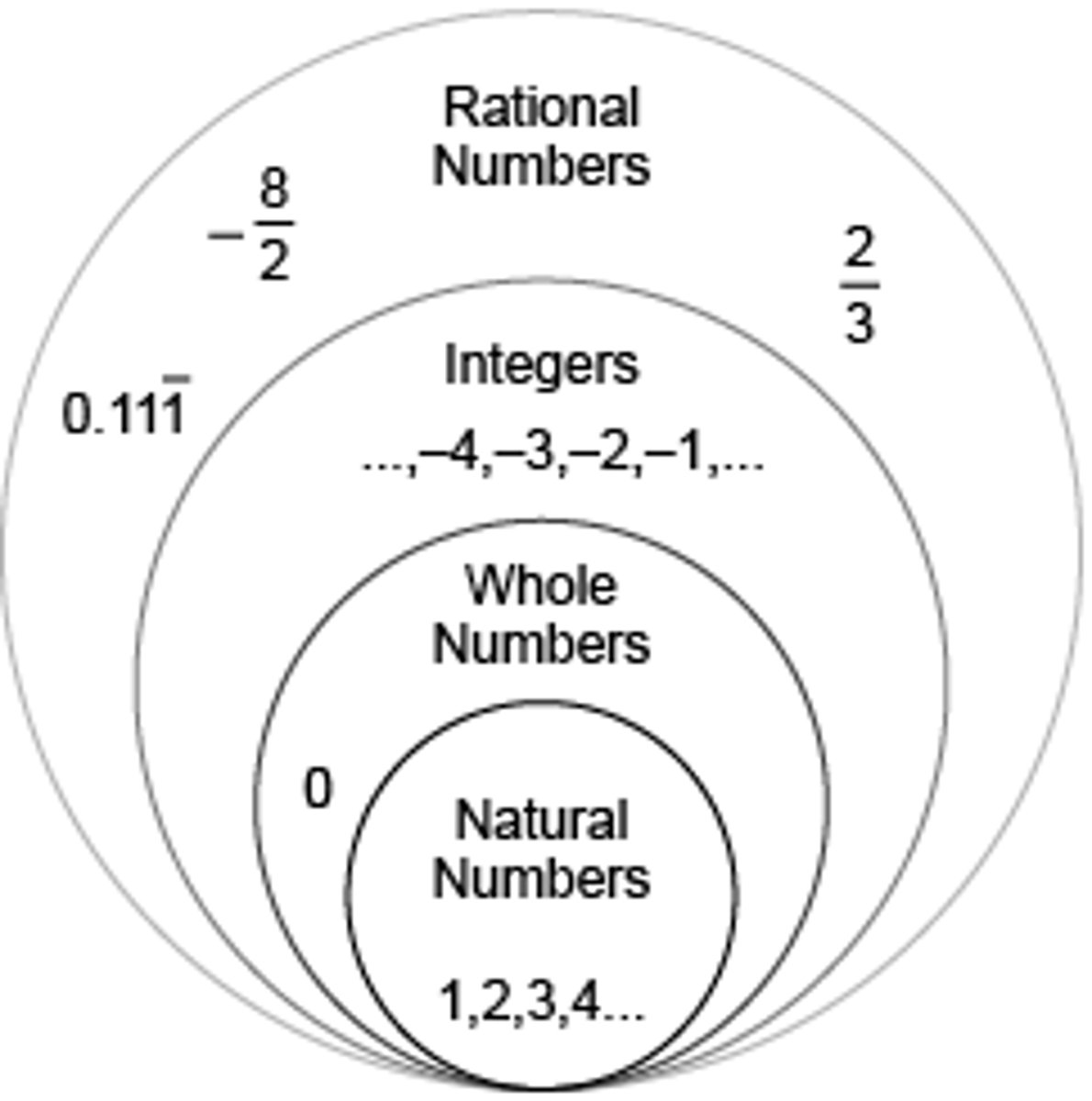 <p>Infinite set of natural numbers and zero</p><p>Example:</p><p>0,1,2,3, ...</p>