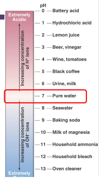 <p>increases 10 times</p>