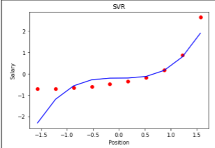 Name the kernel parameter used for the following SVM regression model. 