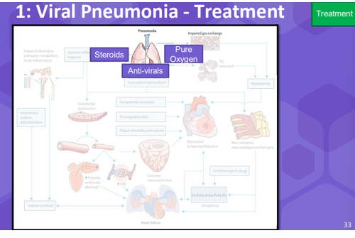 <p>We can treat it by blocking everything that leads to this bad outcome see image below. We block off all these pathways to the ultimate thnig that will kill you which is heart failure. This is why its important to understand the whole disease progression.</p><p class="MsoNormal">&gt;You can give steroids, antivirals or and giving pure oxygen helps the lungs recover.</p>