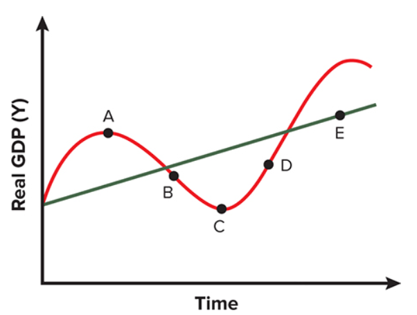 <p>The straight line E drawn through the wavy lines would provide an estimate of the </p>