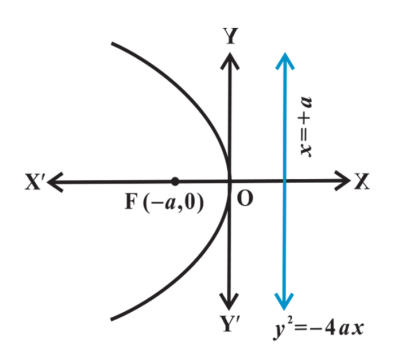 <p>opening of a parabola if p &gt; 0 with <strong>horizontal</strong> axis of symmetry and vertex at <strong>(0, 0)</strong> and <strong>(h, k)</strong></p>