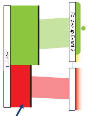 <p>A technique for aggregating many event sequences into a DAG where node height = number of sequences, link width = frequency, and color = outcome.</p>