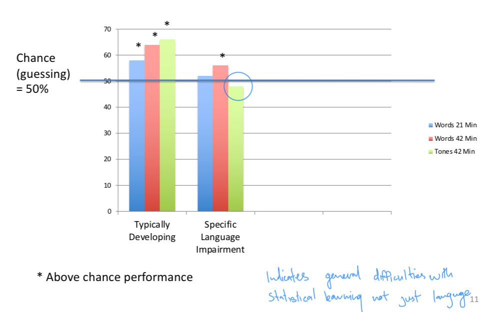 <p>A language disorder characterized by short sentences, small vocabularies, and difficulty learning new words. General difficulty with statistical learning. </p>