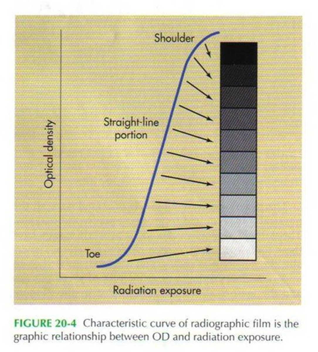 <p>Representation of the response of a screen film radiograph to exposure on a histogram</p>